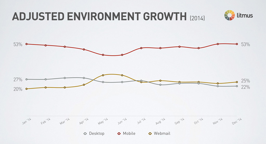 adjusted-email-client-growth-2014