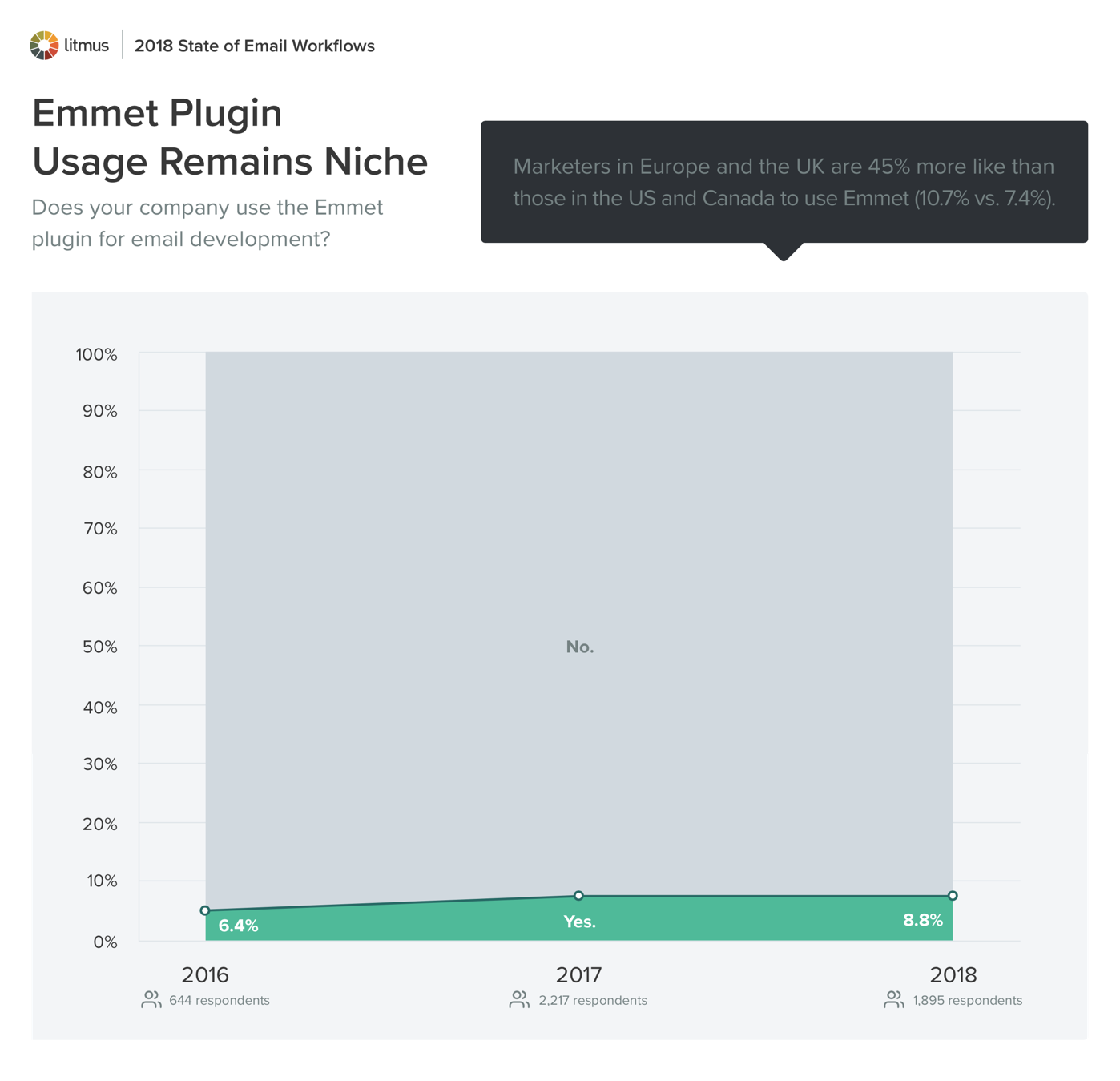 Emmet Plugin Usage Remains Niche