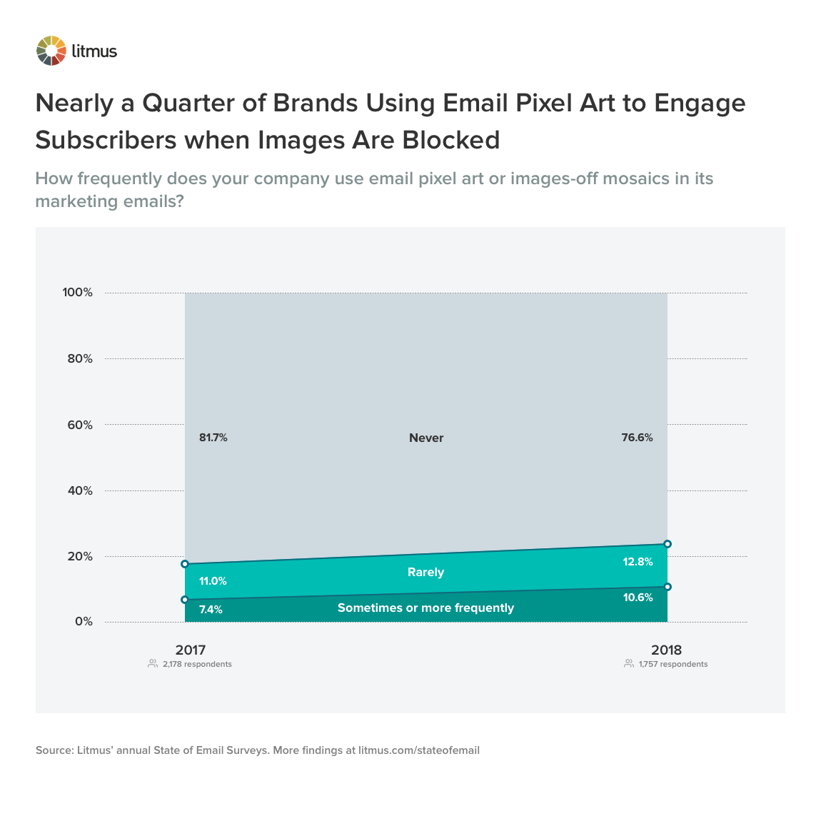 Nearly a Quarter of Brands Using Email Pixel Art to Engage Subscribers when Images Are Blocked
