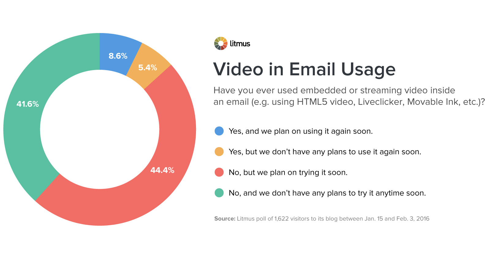 Video-in-email-usage-chart-01