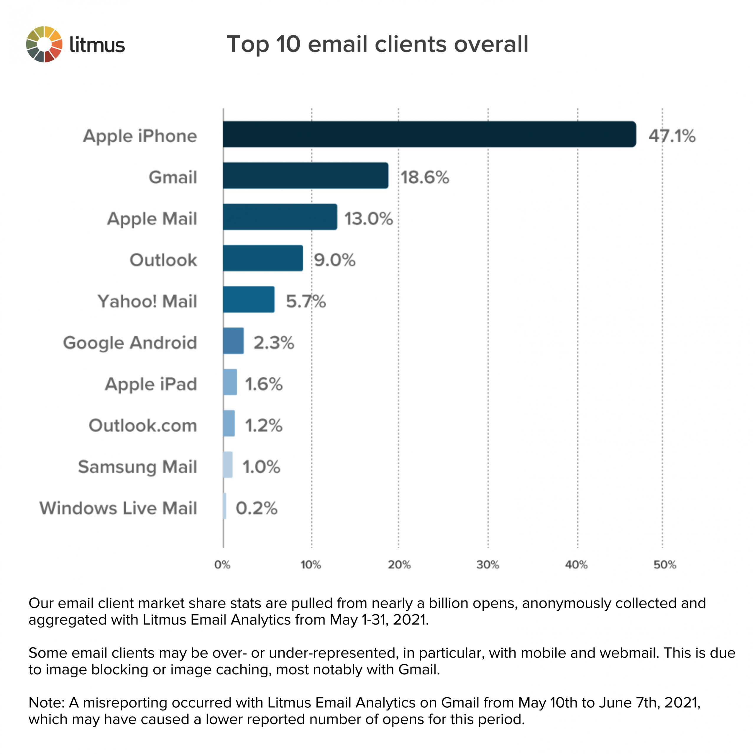 emailclientsoverall